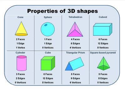 3 dimensional shapes and 2 dimensional shapes